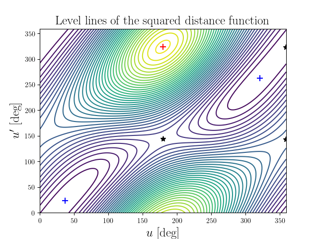 Level lines of the squared distance function
