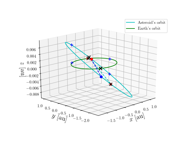 Asteroid orbit