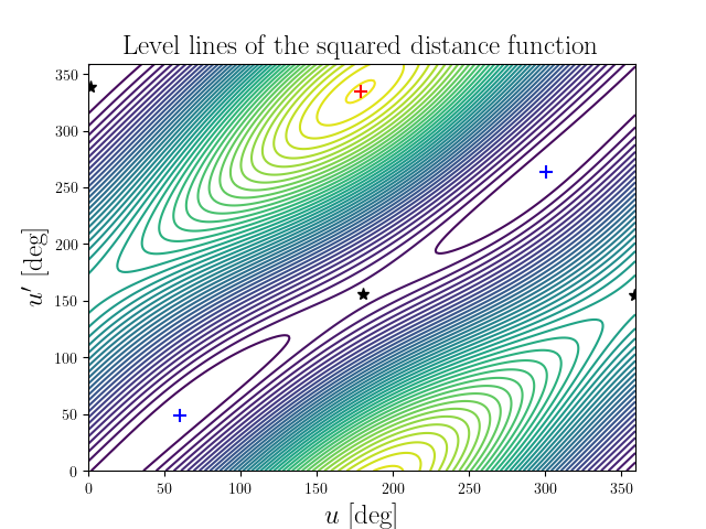 Level lines of the squared distance function