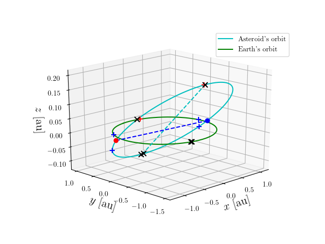 Asteroid orbit