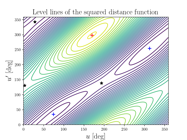Level lines of the squared distance function