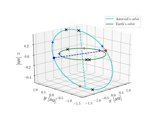Asteroid orbit