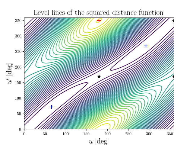 Level lines of the squared distance function