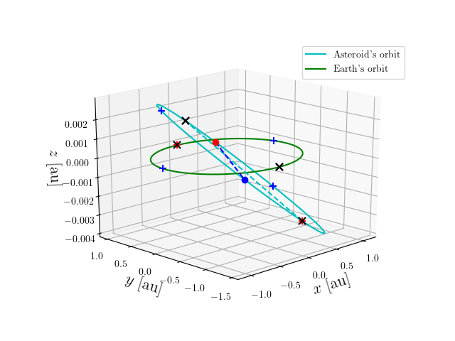 Asteroid orbit