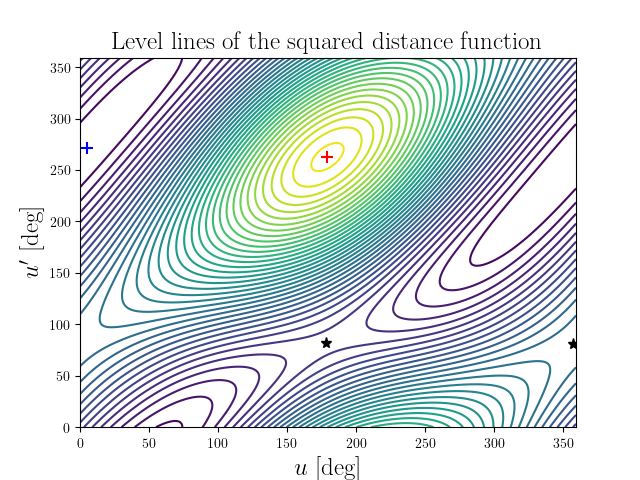 Level lines of the squared distance function