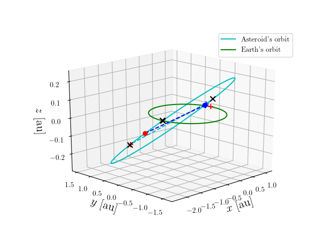 Asteroid orbit