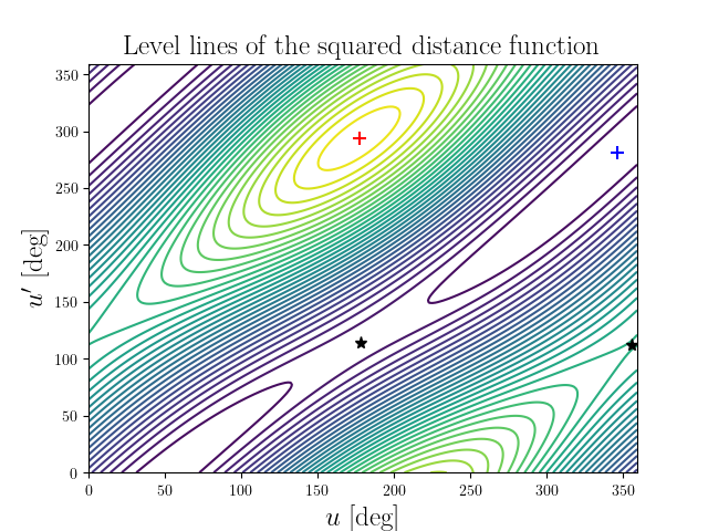 Level lines of the squared distance function