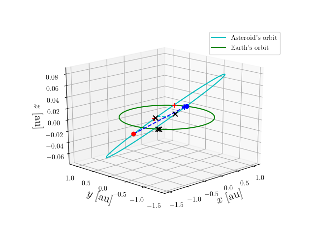 Asteroid orbit