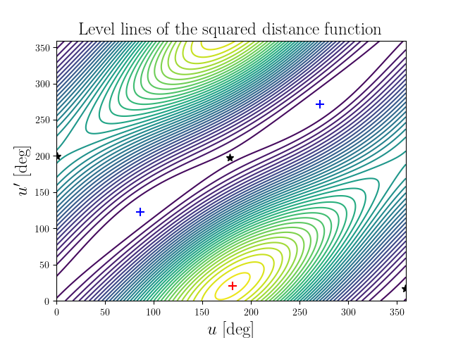 Level lines of the squared distance function