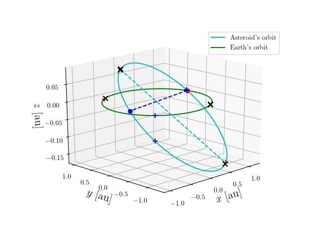 Asteroid orbit