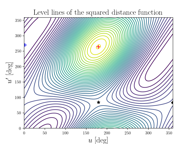 Level lines of the squared distance function