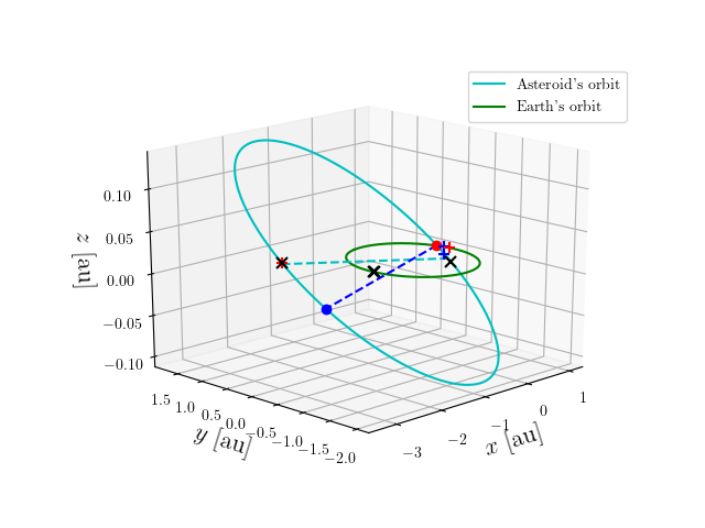 Asteroid orbit