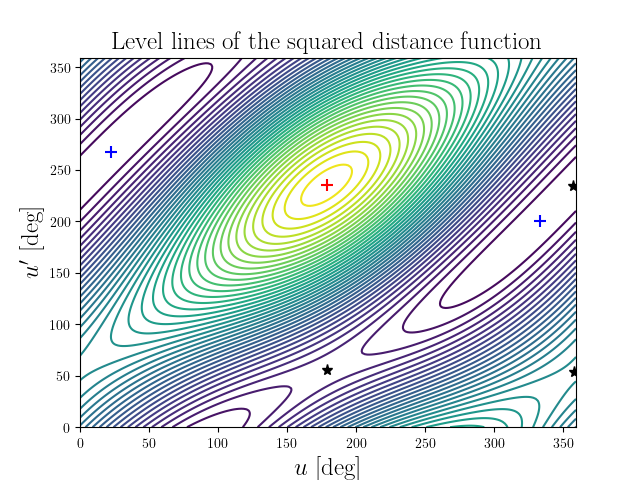 Level lines of the squared distance function