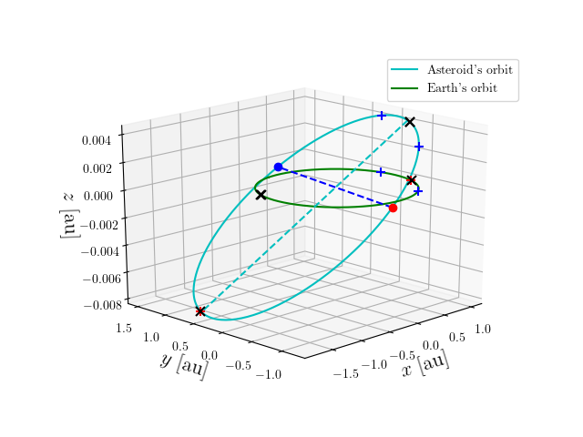 Asteroid orbit