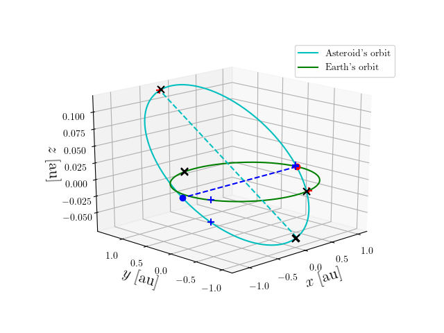 Asteroid orbit