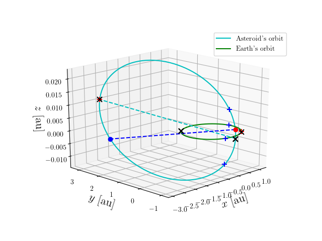 Asteroid orbit