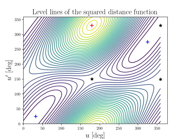 Level lines of the squared distance function