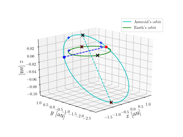 Asteroid orbit