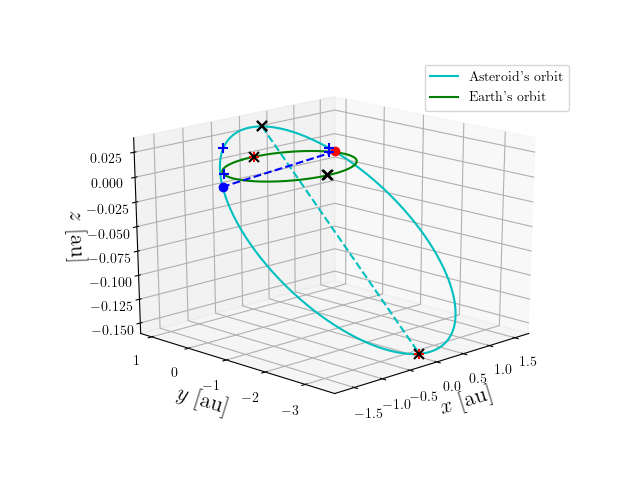 Asteroid orbit