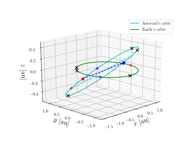 Asteroid orbit