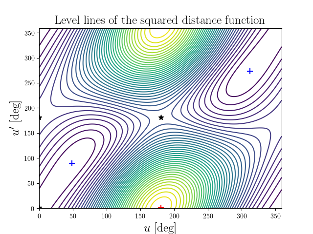 Level lines of the squared distance function