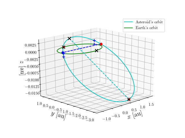 Asteroid orbit