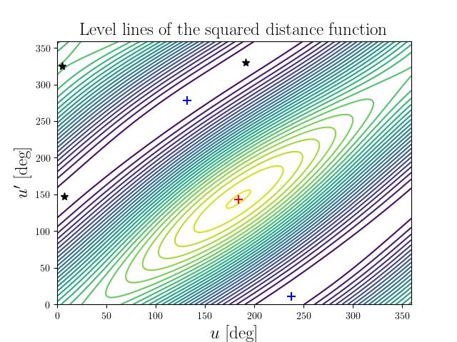 Level lines of the squared distance function