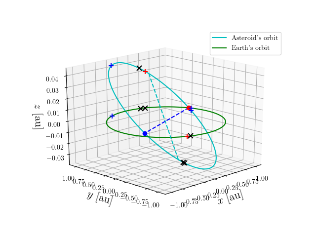 Asteroid orbit