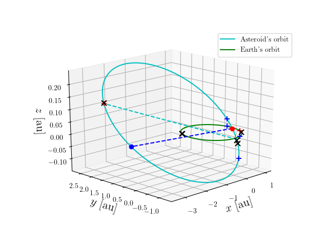 Asteroid orbit