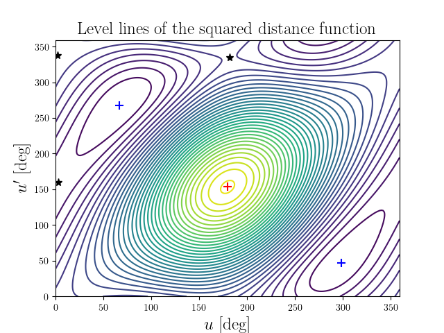 Level lines of the squared distance function