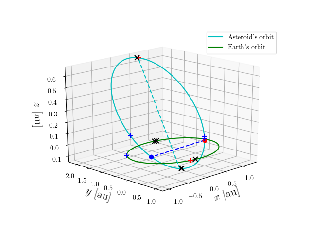 Asteroid orbit