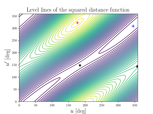 Level lines of the squared distance function