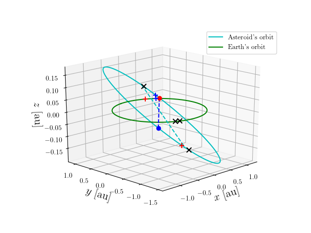 Asteroid orbit