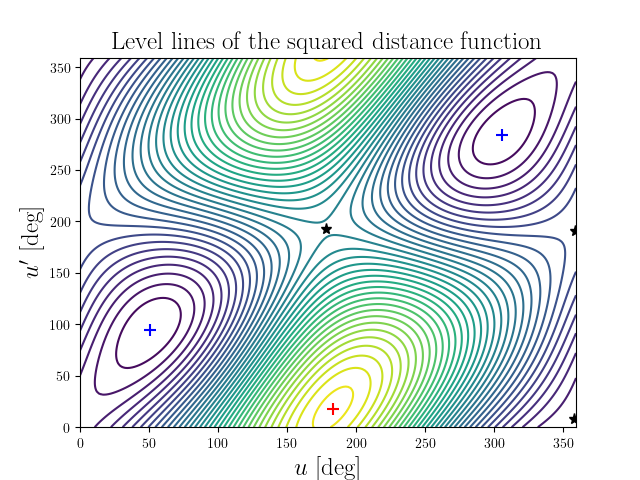 Level lines of the squared distance function