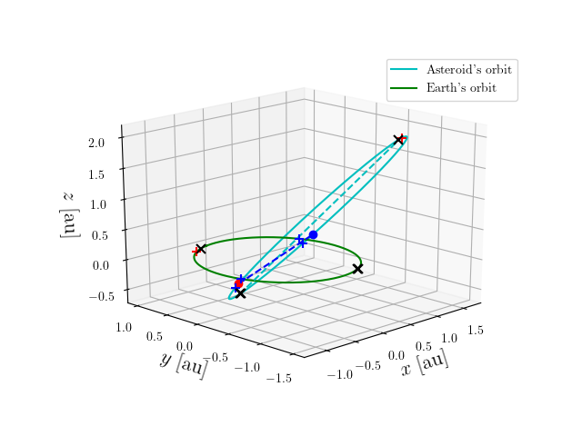 Asteroid orbit