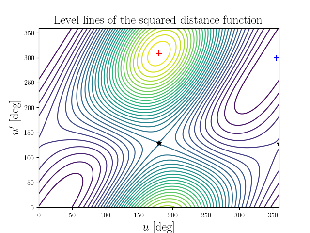 Level lines of the squared distance function