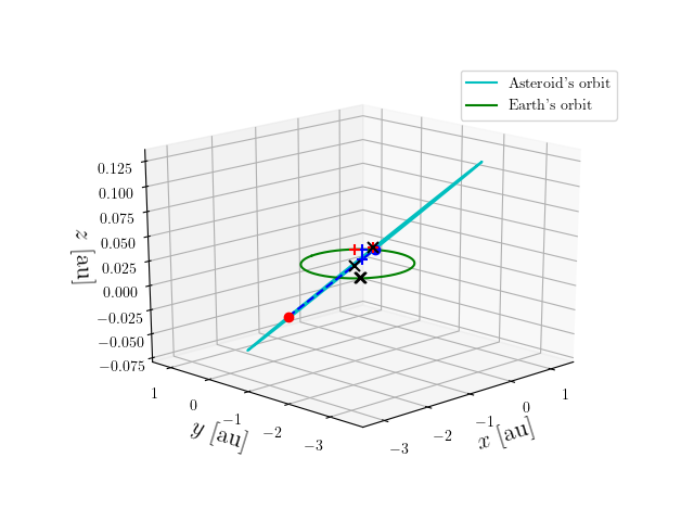 Asteroid orbit