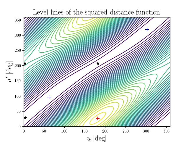 Level lines of the squared distance function