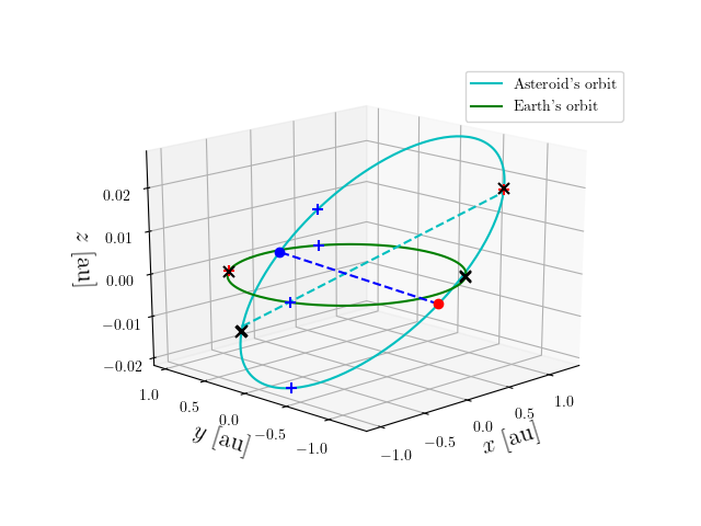 Asteroid orbit