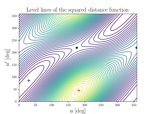 Level lines of the squared distance function