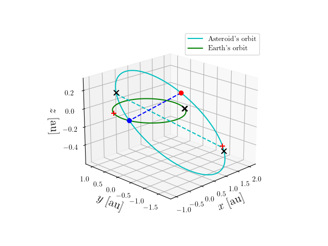 Asteroid orbit