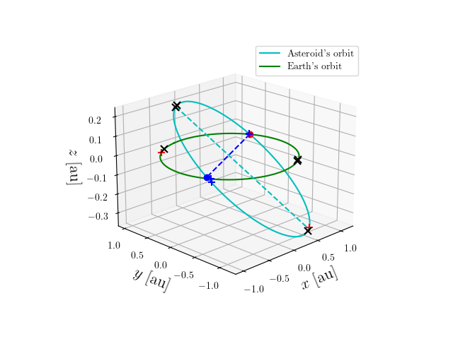 Asteroid orbit