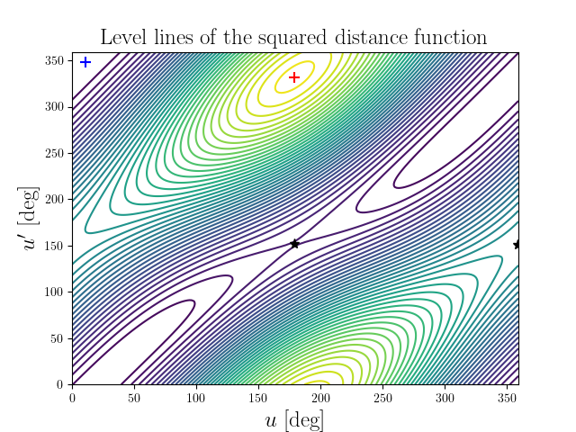 Level lines of the squared distance function