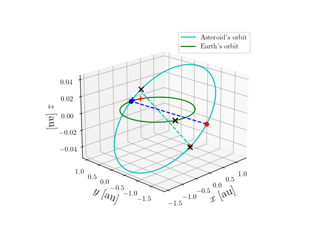 Asteroid orbit
