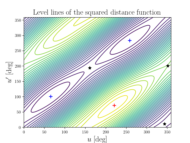 Level lines of the squared distance function