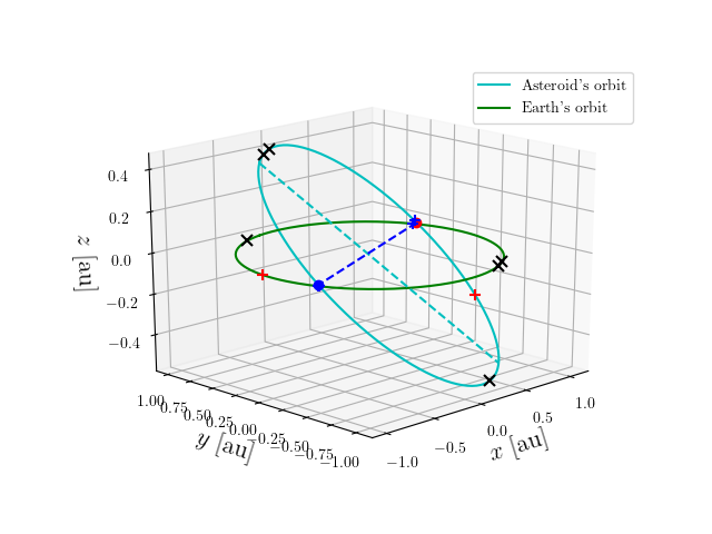 Asteroid orbit