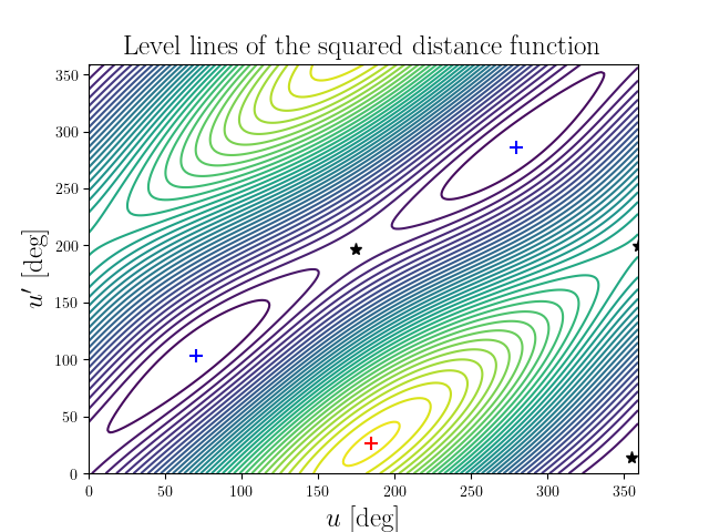 Level lines of the squared distance function