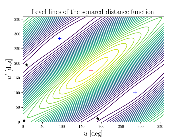 Level lines of the squared distance function