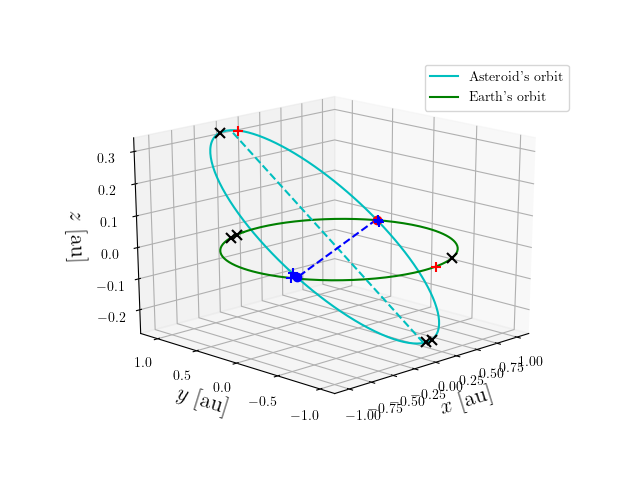 Asteroid orbit