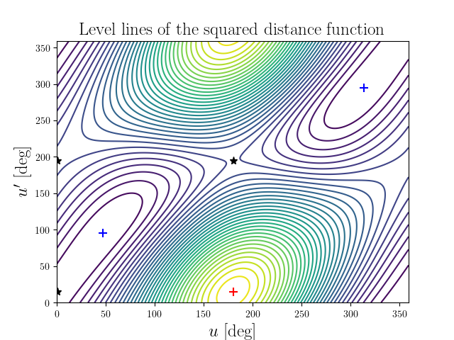 Level lines of the squared distance function